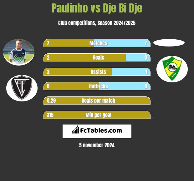 Paulinho vs Dje Bi Dje h2h player stats