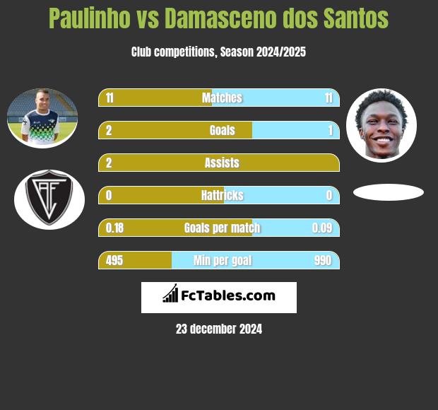 Paulinho vs Damasceno dos Santos h2h player stats