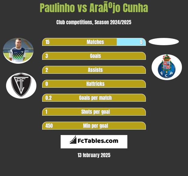 Paulinho vs AraÃºjo Cunha h2h player stats