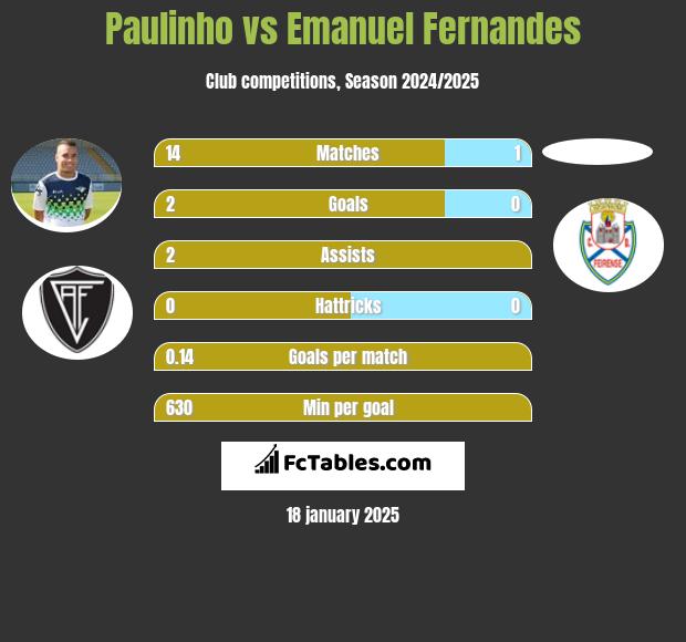 Paulinho vs Emanuel Fernandes h2h player stats