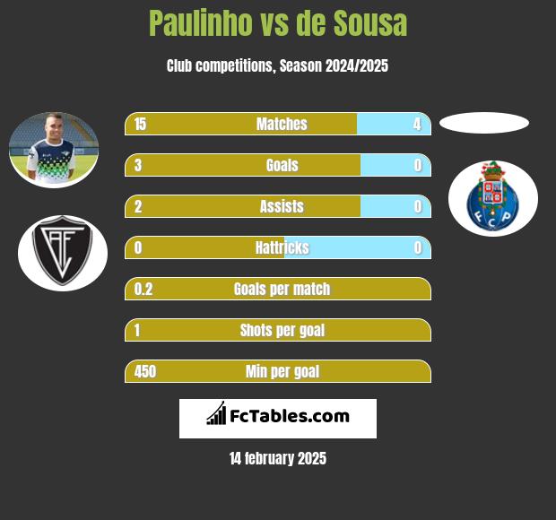 Paulinho vs de Sousa h2h player stats