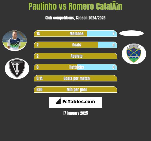 Paulinho vs Romero CatalÃ¡n h2h player stats