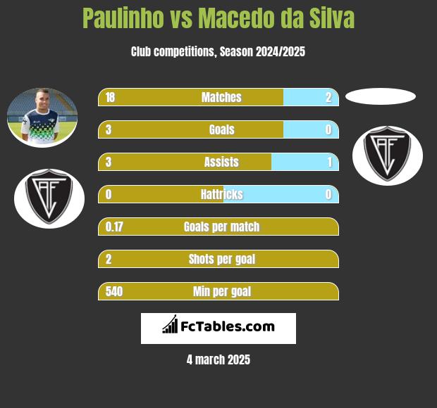 Paulinho vs Macedo da Silva h2h player stats