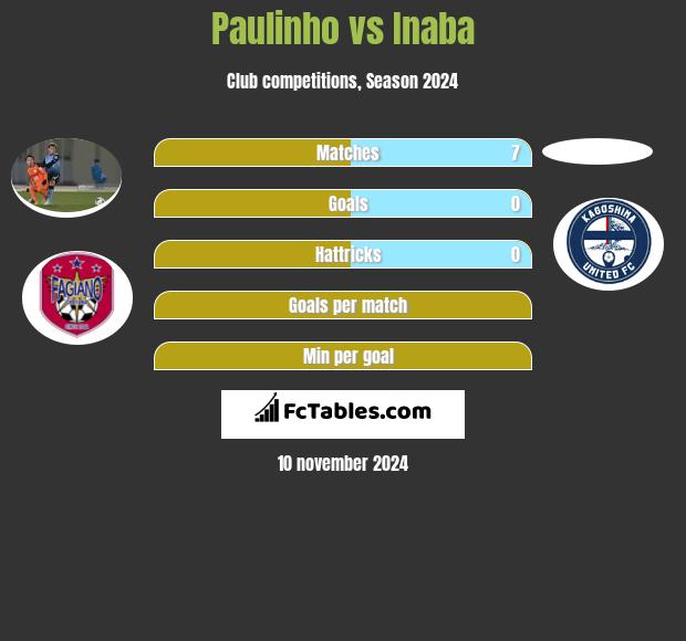 Paulinho vs Inaba h2h player stats