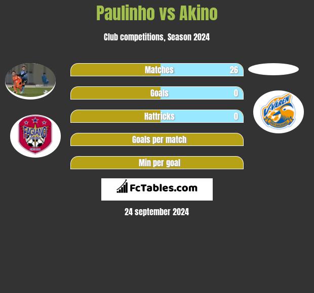 Paulinho vs Akino h2h player stats