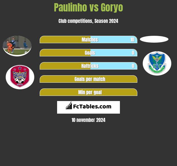 Paulinho vs Goryo h2h player stats