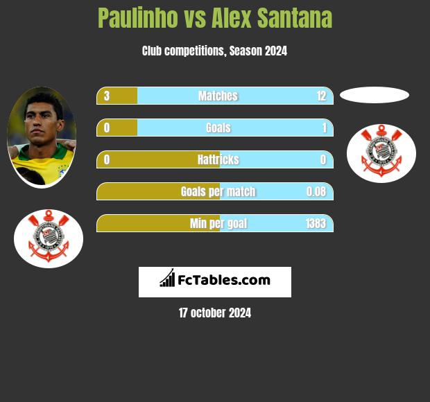 Paulinho vs Alex Santana h2h player stats