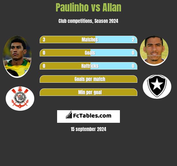 Paulinho vs Allan h2h player stats