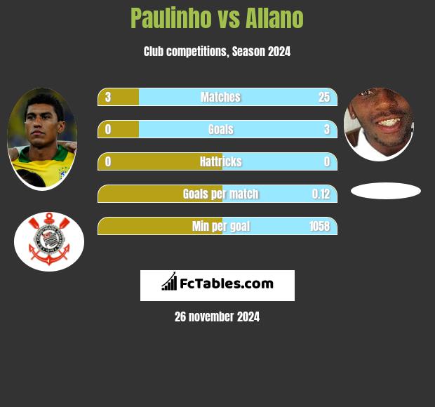 Paulinho vs Allano h2h player stats