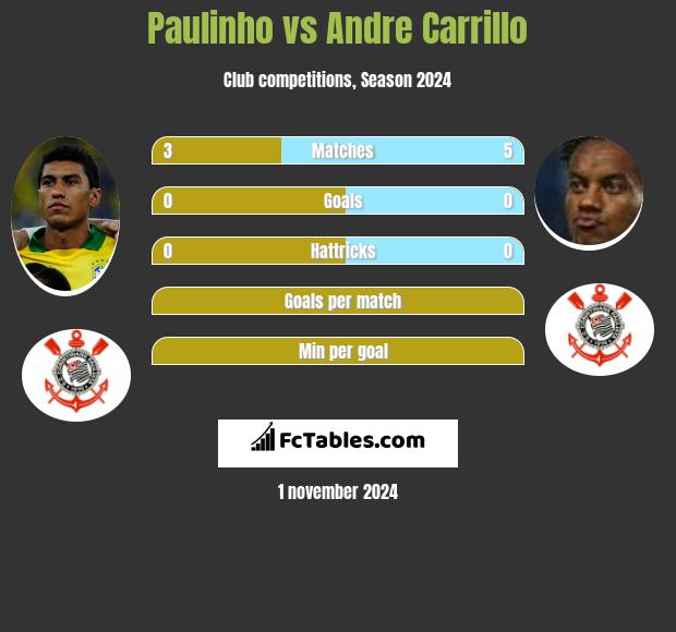 Paulinho vs Andre Carrillo h2h player stats