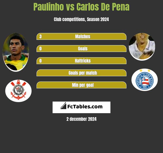 Paulinho vs Carlos De Pena h2h player stats