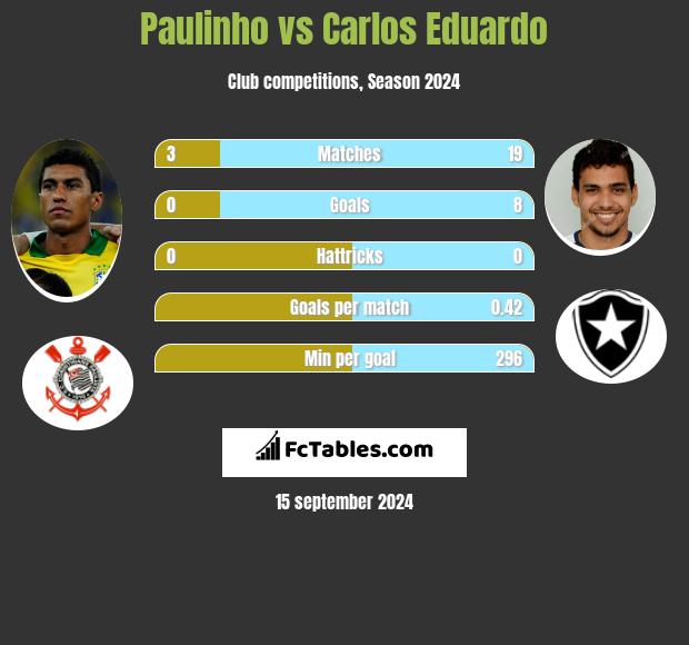 Paulinho vs Carlos Eduardo h2h player stats