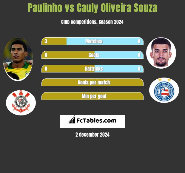 Paulinho vs Cauly Oliveira Souza h2h player stats