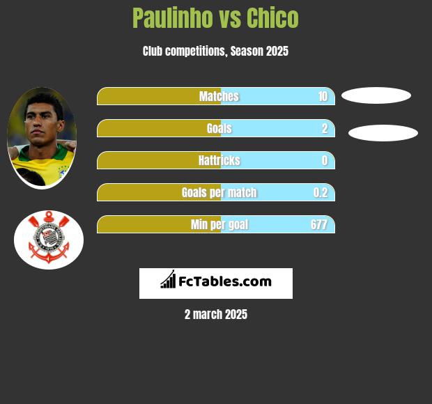 Paulinho vs Chico h2h player stats