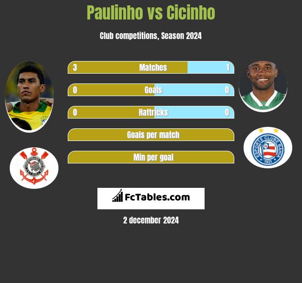 Paulinho vs Cicinho h2h player stats