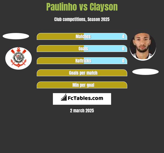 Paulinho vs Clayson h2h player stats