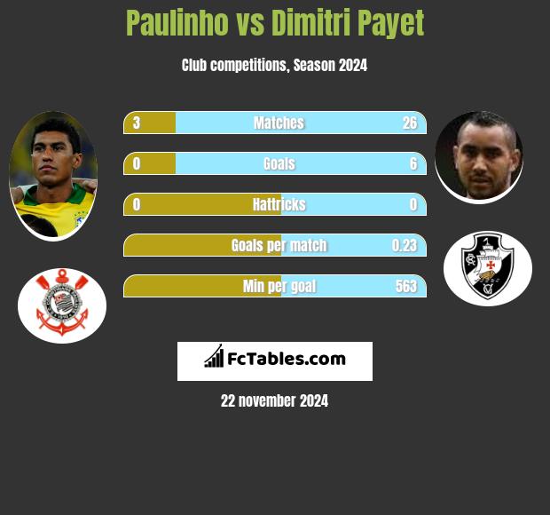 Paulinho vs Dimitri Payet h2h player stats