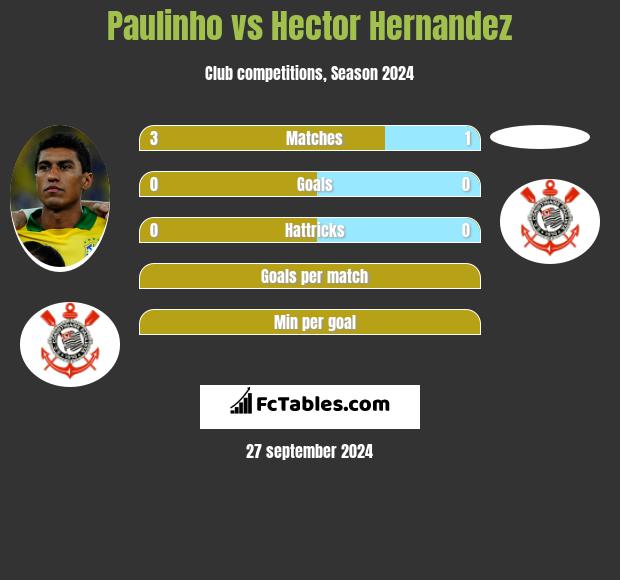 Paulinho vs Hector Hernandez h2h player stats