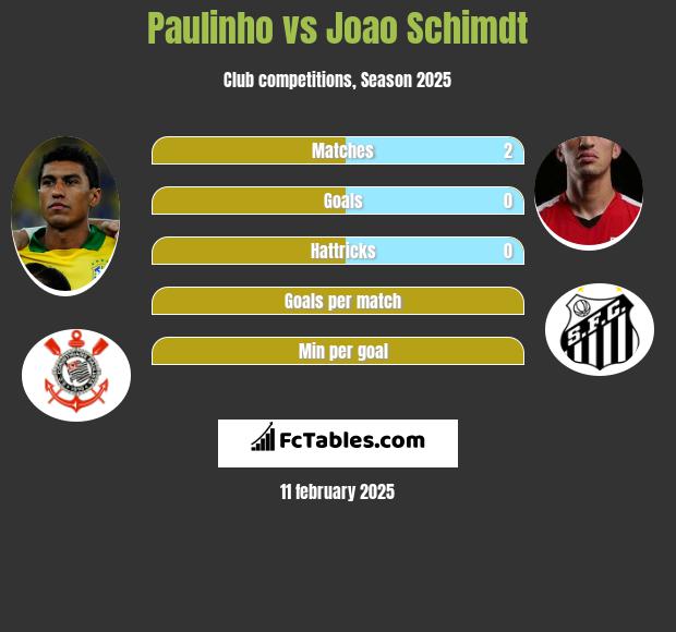 Paulinho vs Joao Schimdt h2h player stats