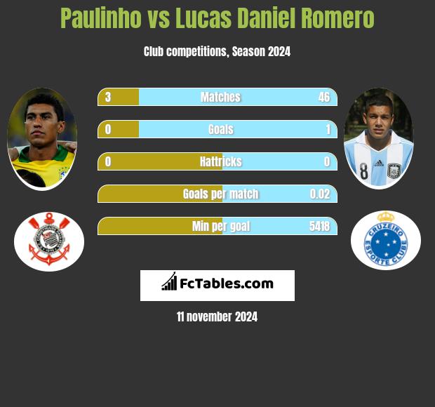 Paulinho vs Lucas Daniel Romero h2h player stats