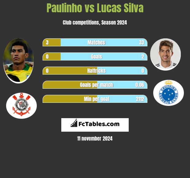 Paulinho vs Lucas Silva h2h player stats