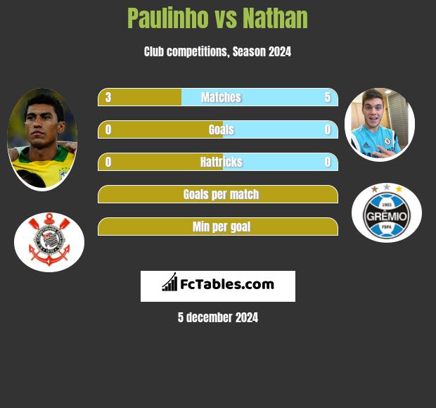 Paulinho vs Nathan h2h player stats