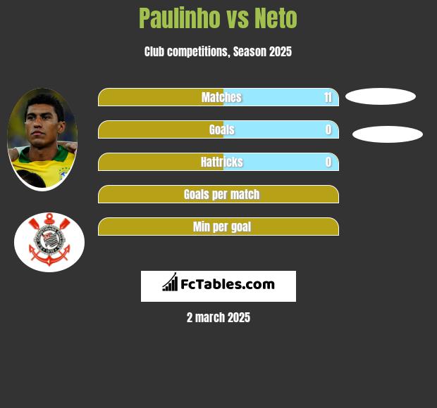 Paulinho vs Neto h2h player stats