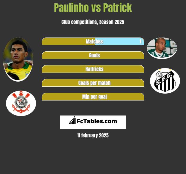 Paulinho vs Patrick h2h player stats