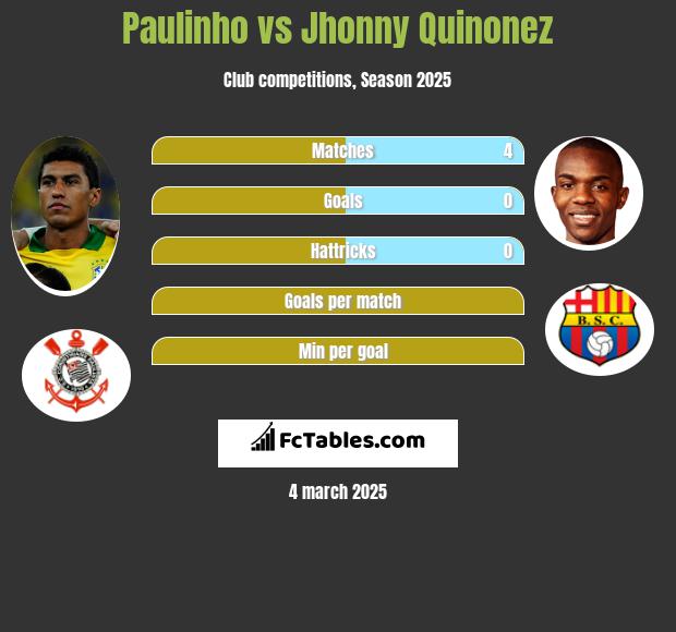 Paulinho vs Jhonny Quinonez h2h player stats