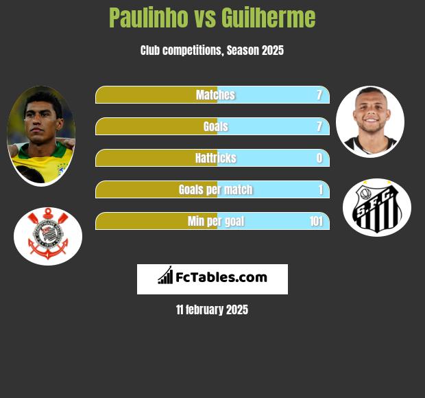 Paulinho vs Guilherme h2h player stats