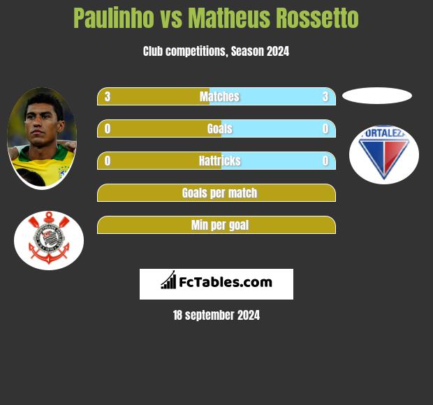 Paulinho vs Matheus Rossetto h2h player stats