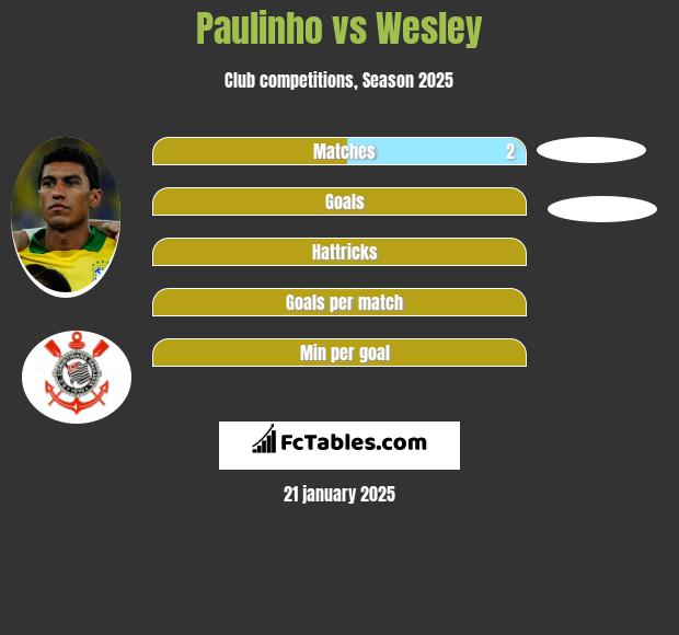 Paulinho vs Wesley h2h player stats