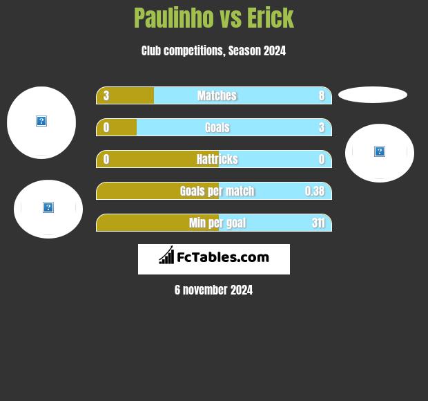 Paulinho vs Erick h2h player stats