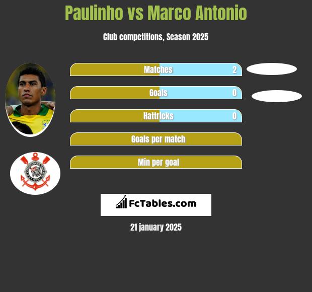 Paulinho vs Marco Antonio h2h player stats