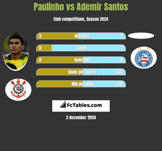 Paulinho vs Ademir Santos h2h player stats