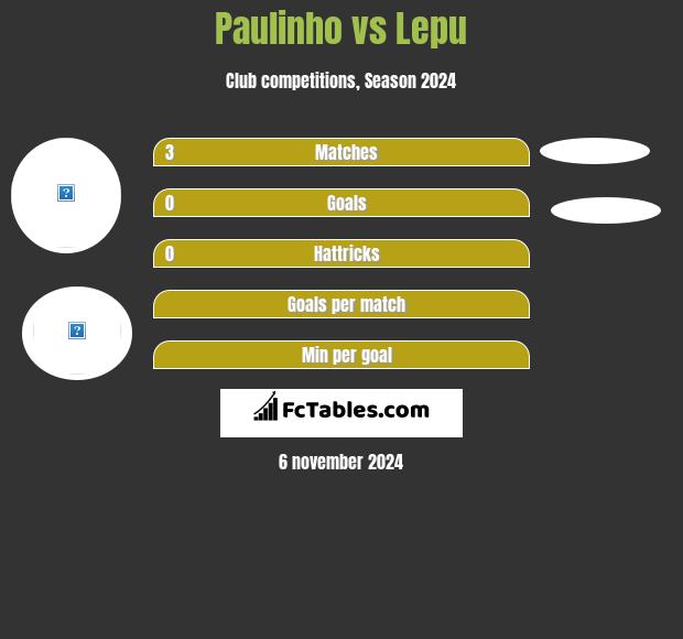 Paulinho vs Lepu h2h player stats