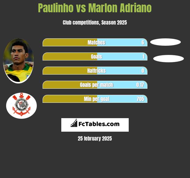 Paulinho vs Marlon Adriano h2h player stats