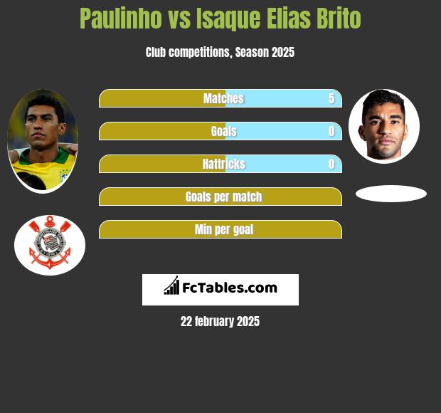 Paulinho vs Isaque Elias Brito h2h player stats