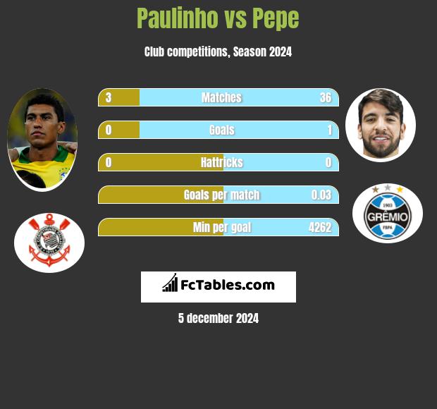 Paulinho vs Pepe h2h player stats