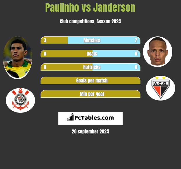 Paulinho vs Janderson h2h player stats