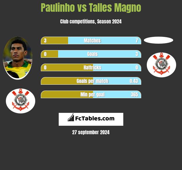 Paulinho vs Talles Magno h2h player stats