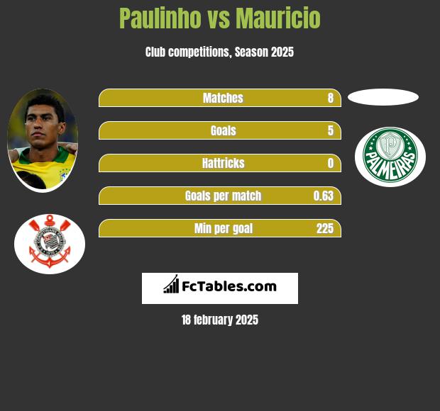 Paulinho vs Mauricio h2h player stats