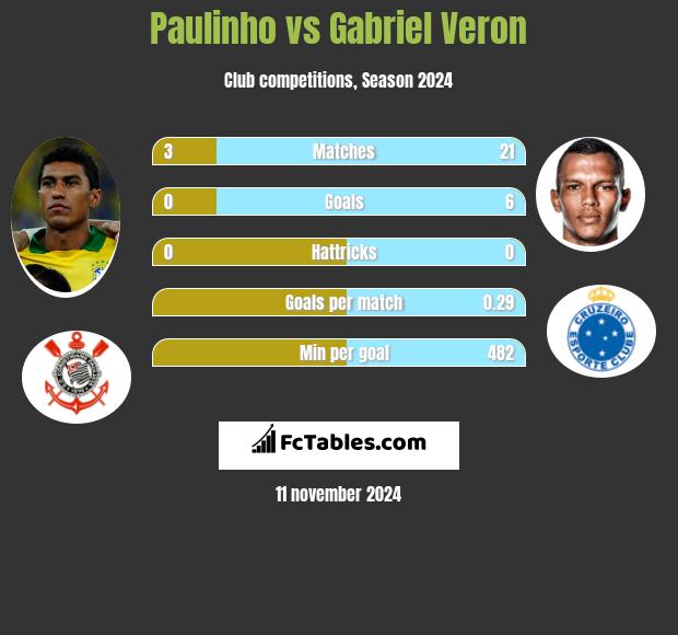 Paulinho vs Gabriel Veron h2h player stats