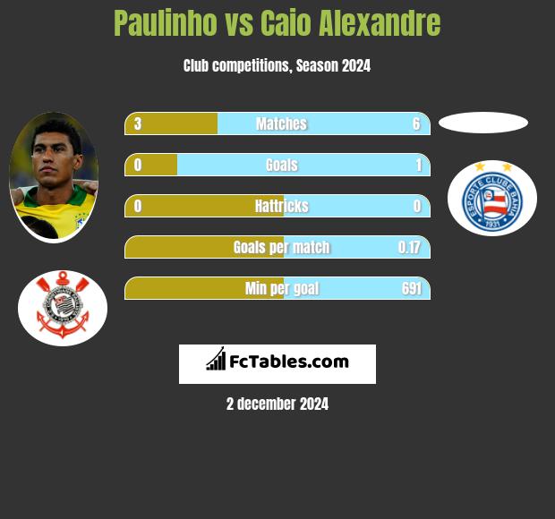 Paulinho vs Caio Alexandre h2h player stats