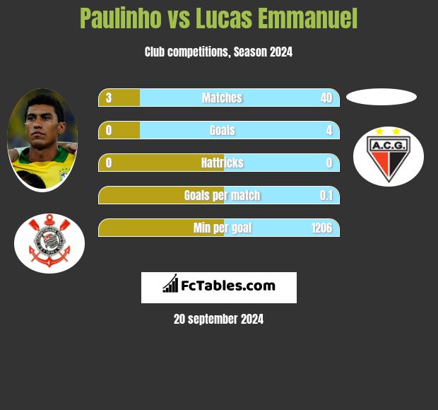 Paulinho vs Lucas Emmanuel h2h player stats