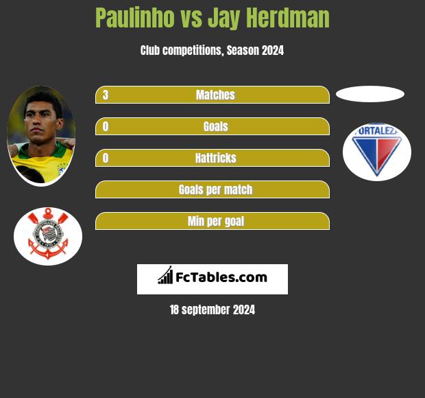 Paulinho vs Jay Herdman h2h player stats