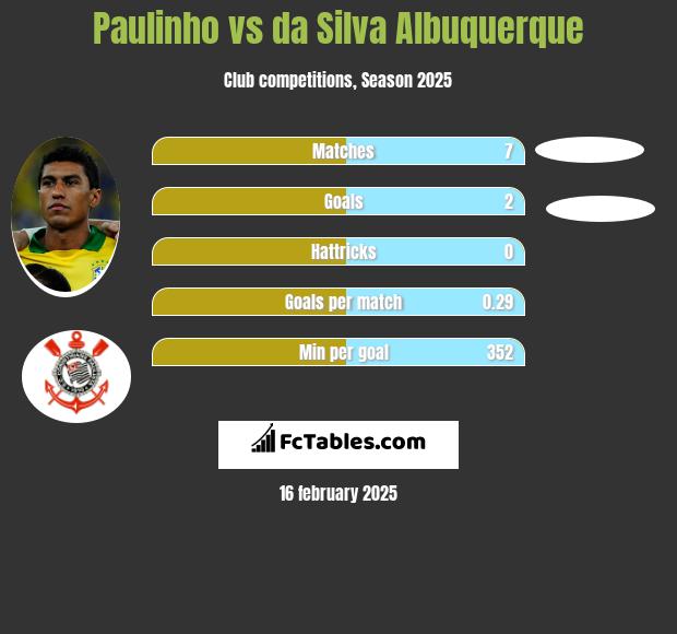 Paulinho vs da Silva Albuquerque h2h player stats