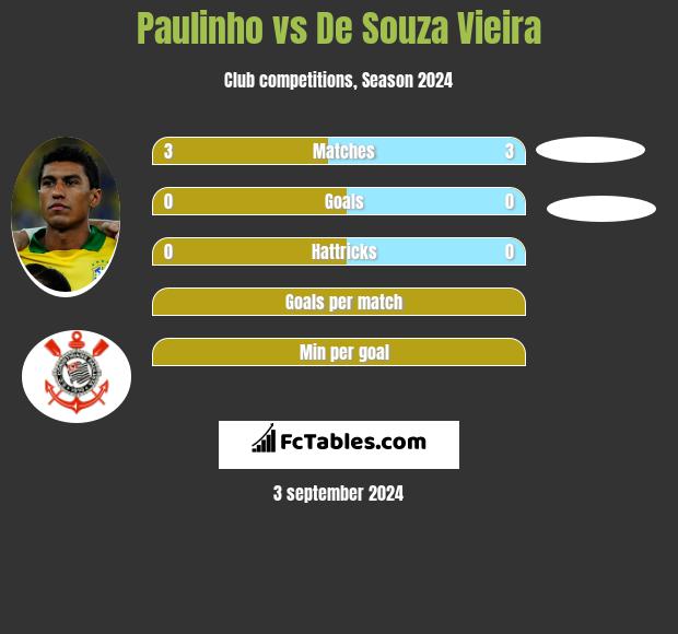 Paulinho vs De Souza Vieira h2h player stats