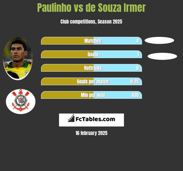 Paulinho vs de Souza Irmer h2h player stats