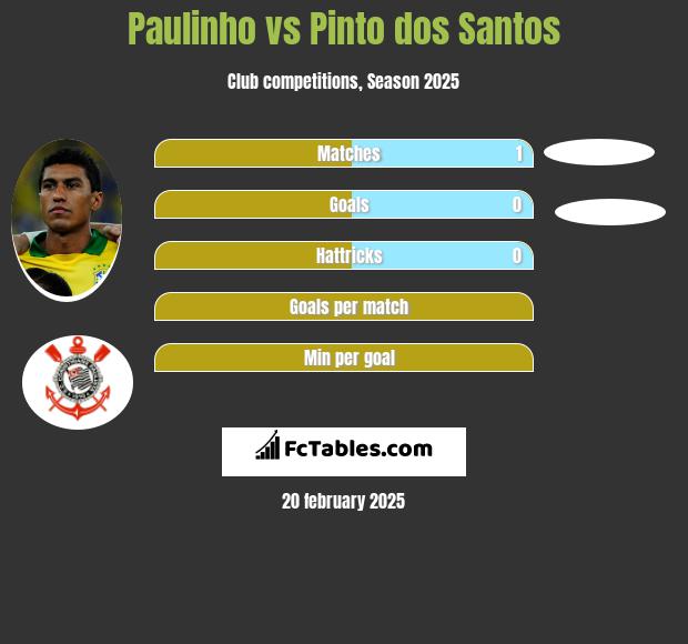 Paulinho vs Pinto dos Santos h2h player stats